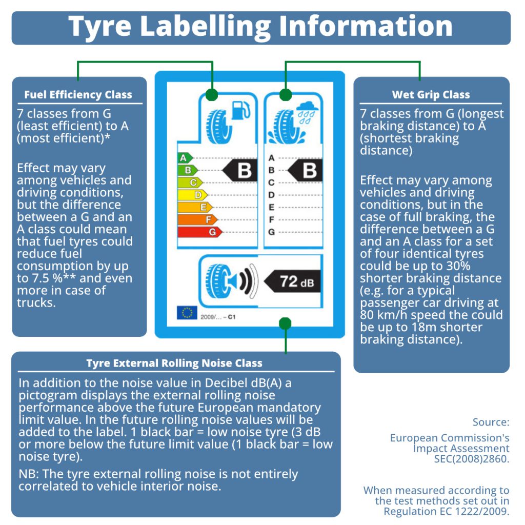 Tyre Labelling | MOTEST - More than MOT Testing